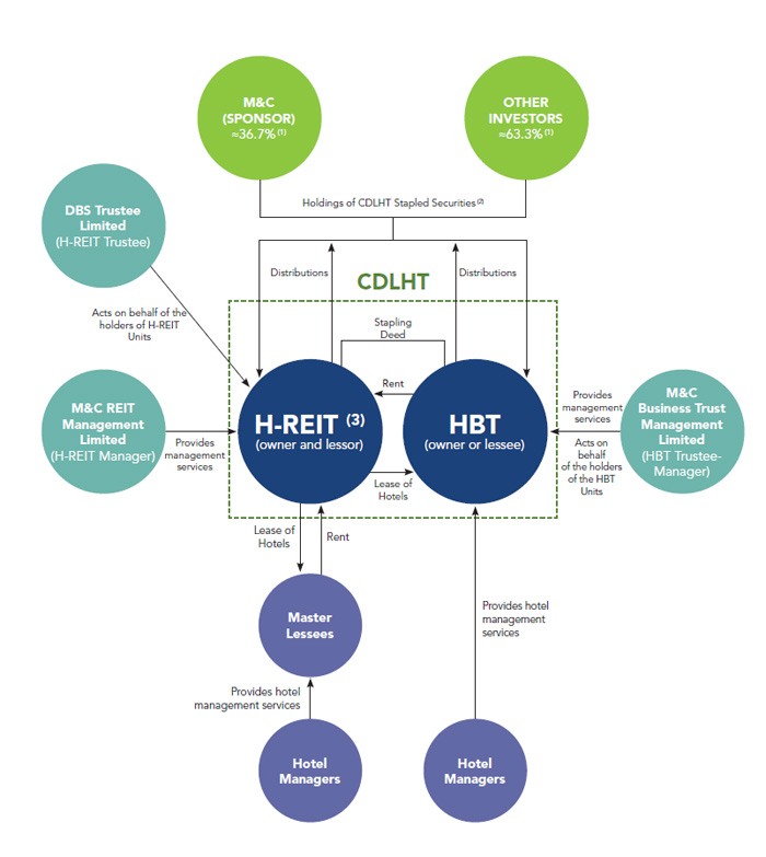 CDL Hospitality Trusts