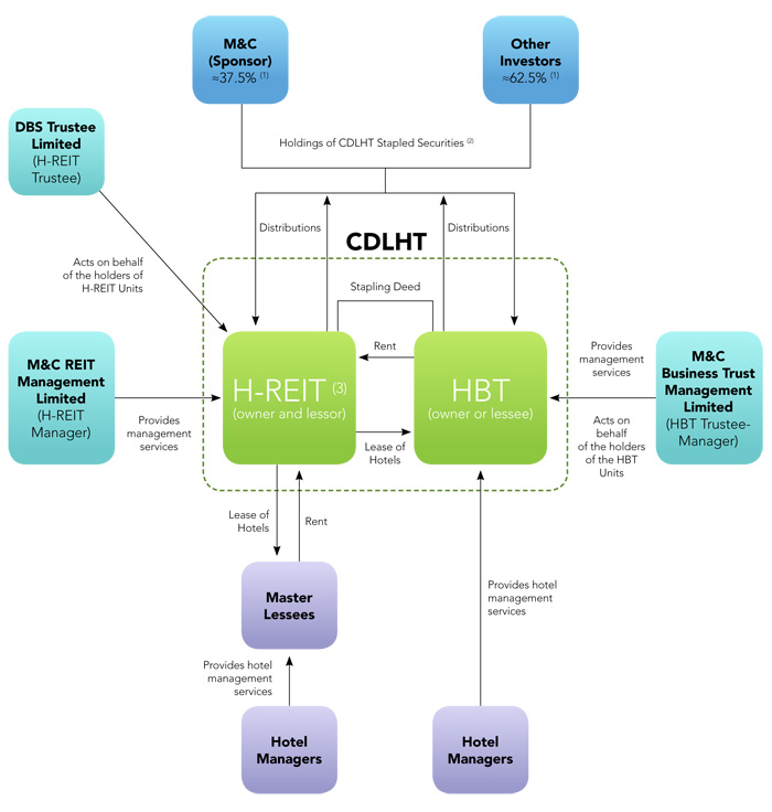 CDL Hospitality Trusts