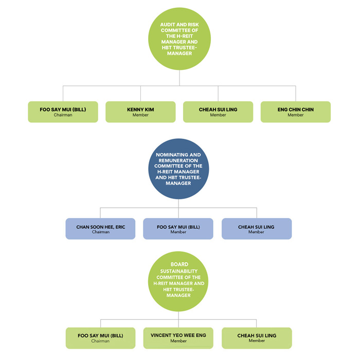 board structure table