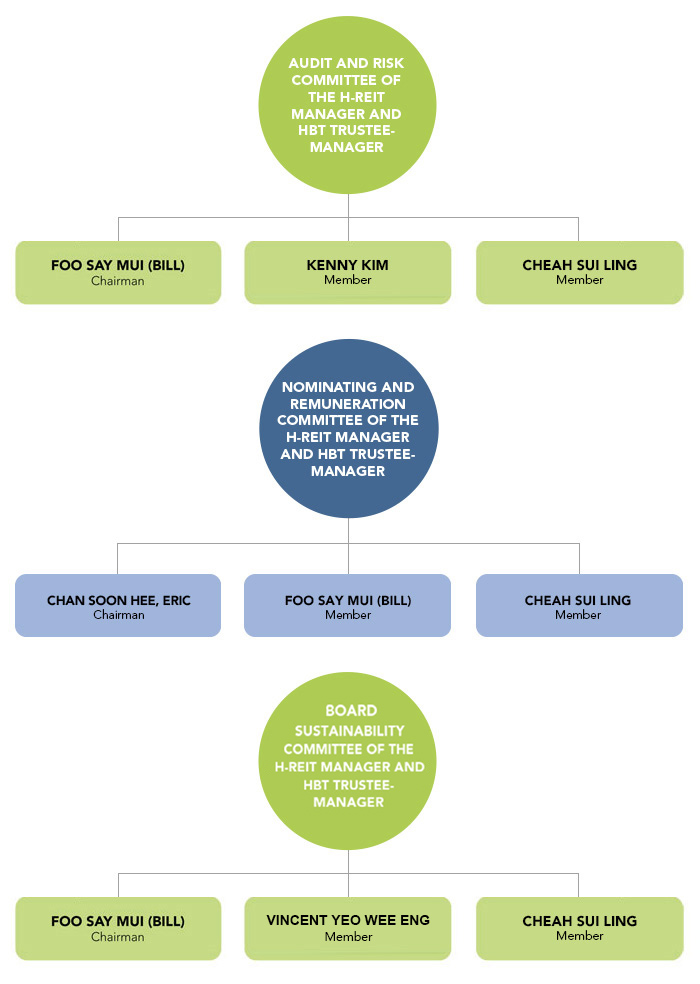 board structure table