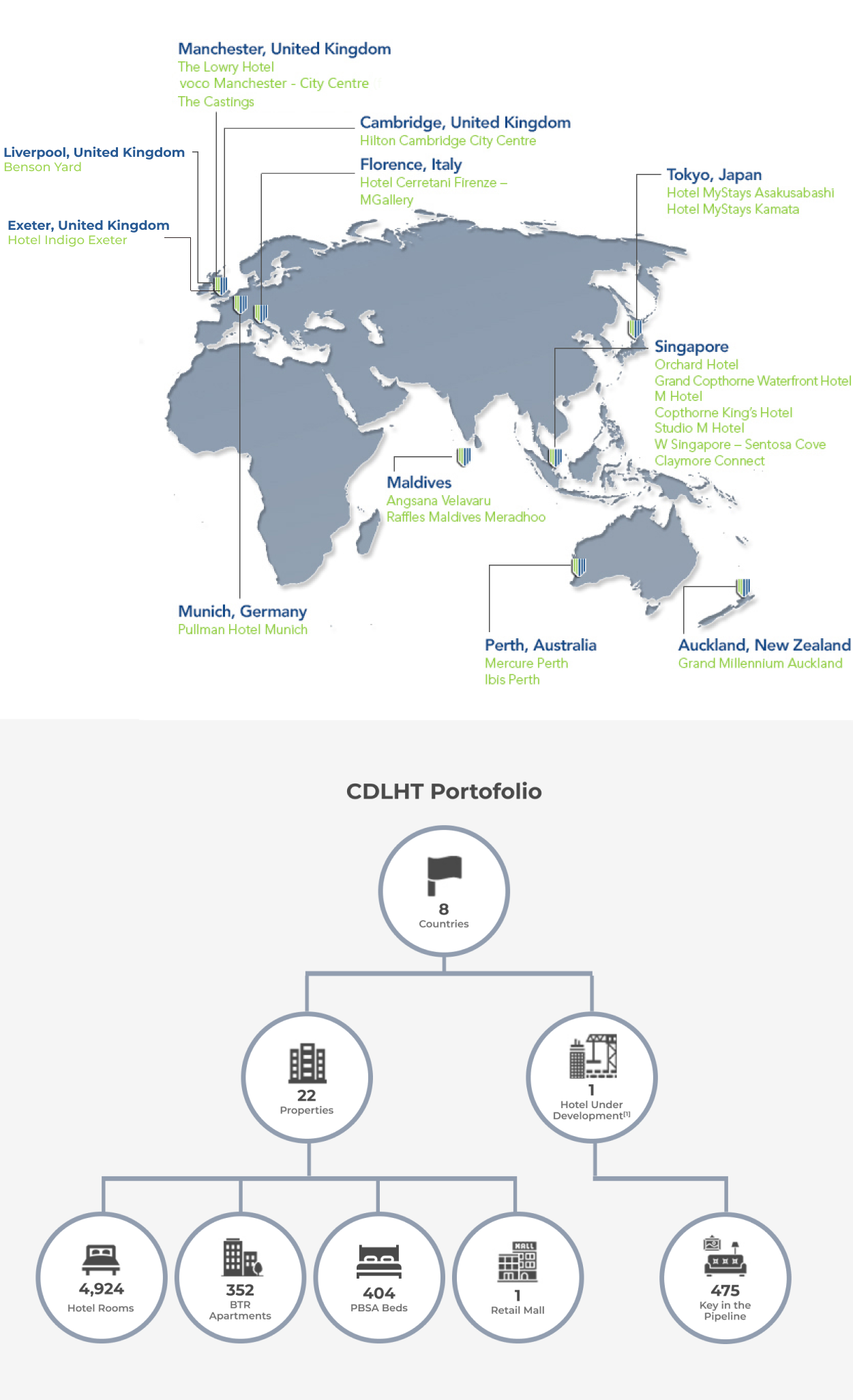 CDLH Trusts Properties Overview