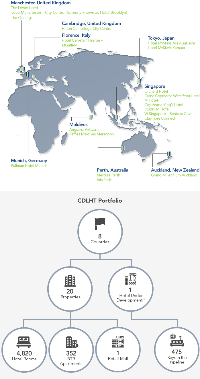 CDLH Trusts Properties Overview