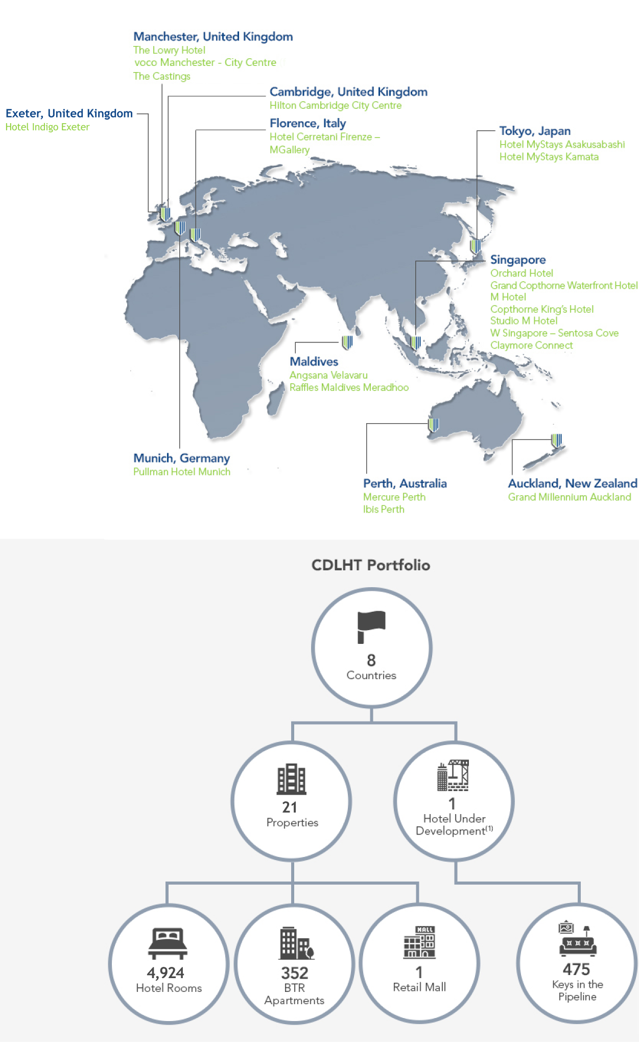 CDLH Trusts Properties Overview