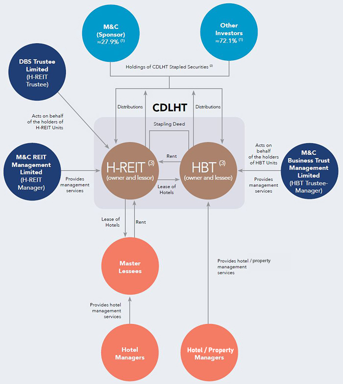 Trust Structure